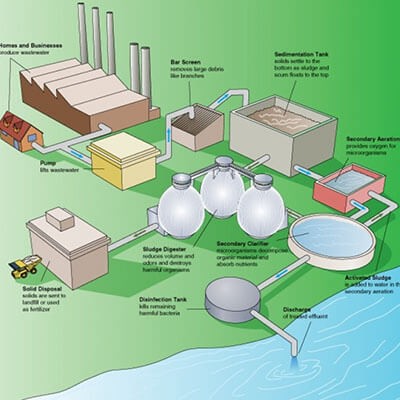 Water Treatment Plants